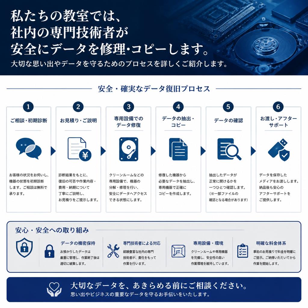 安全なデータ修理・コピーとは？