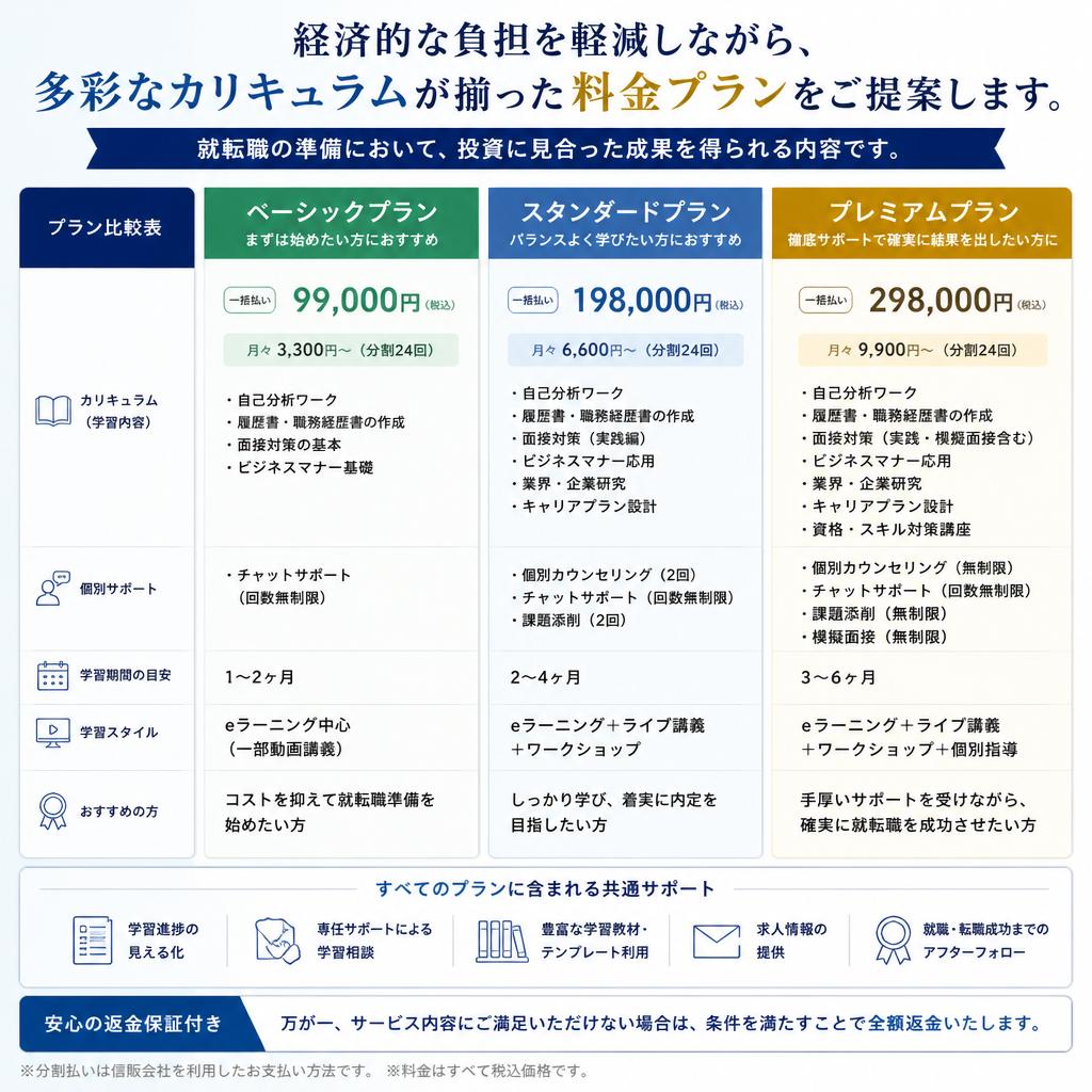 2. 安い料金プランで通いやすい！