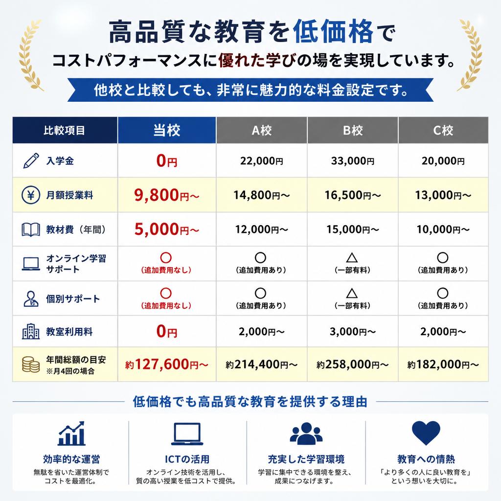 低価格で高品質な教育