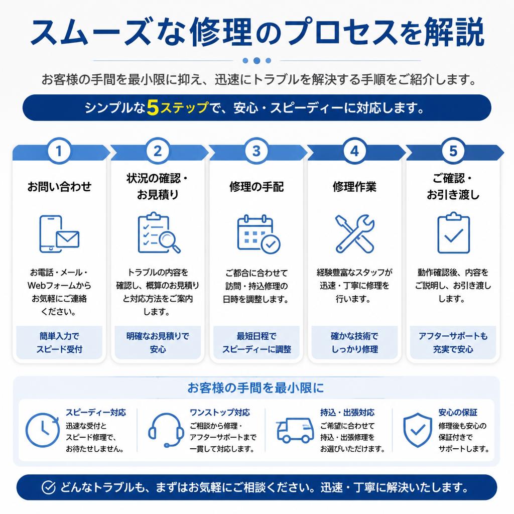 修理の流れと期間について