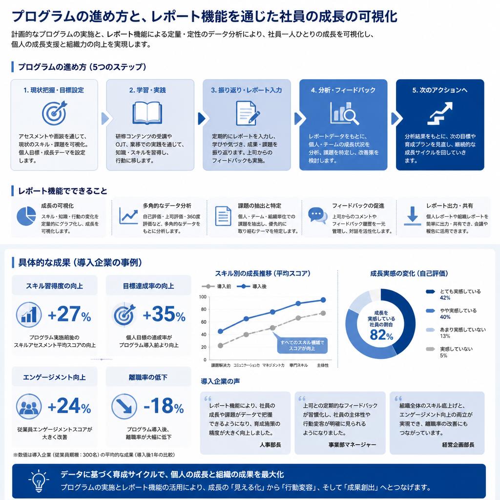 社員のスキル向上を実現する仕組み